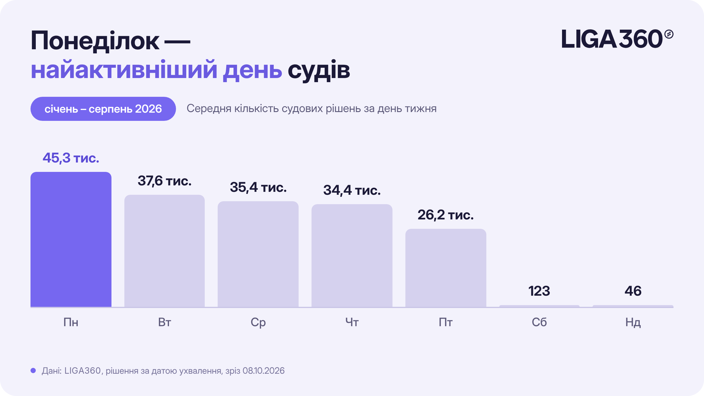 Середня кількість судових рішень за днями тижня, січень – серпень 2026