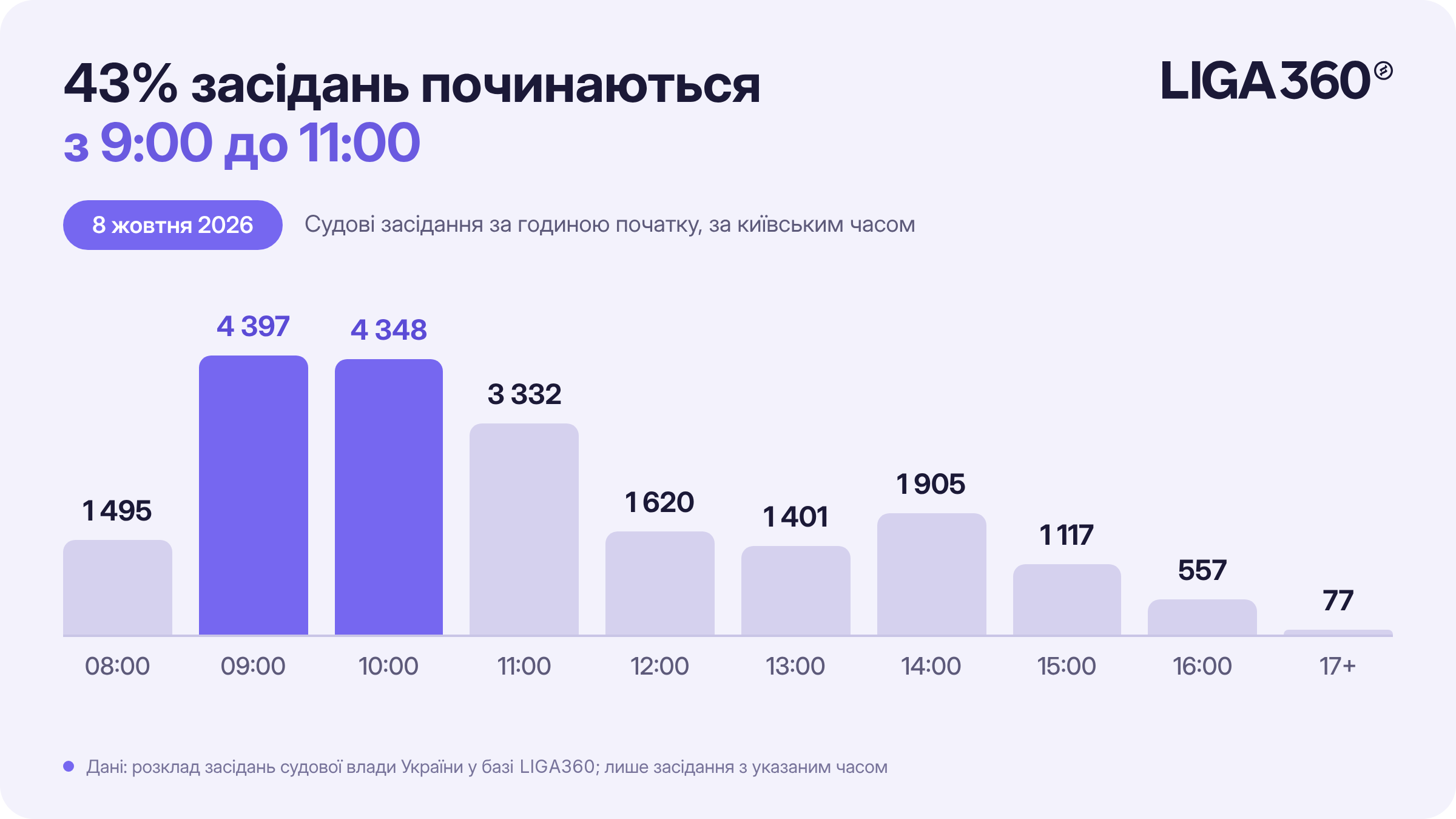 Судові засідання 8 жовтня 2026 року за годиною початку