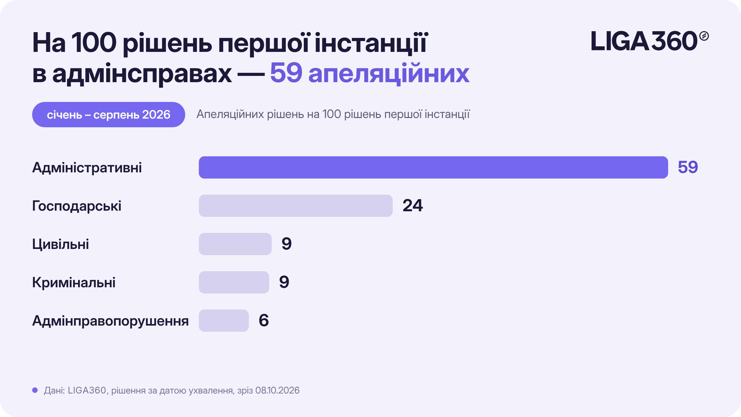 Апеляційних рішень на 100 рішень першої інстанції за видами справ, січень – серпень 2026